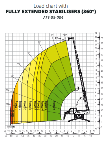 Серия RTH MAGNI RTH 6.22 - диаграмма рабочей зоны